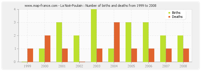La Noë-Poulain : Number of births and deaths from 1999 to 2008